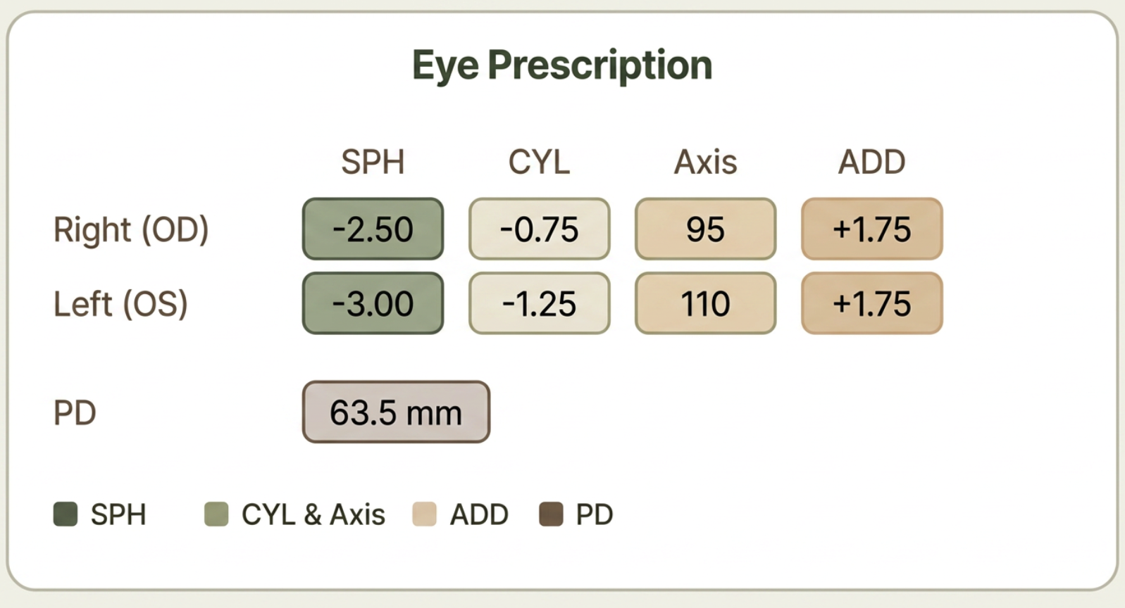 Standard optical prescription card layout showing OD, OS, SPH, CYL, Axis, ADD, and PD.