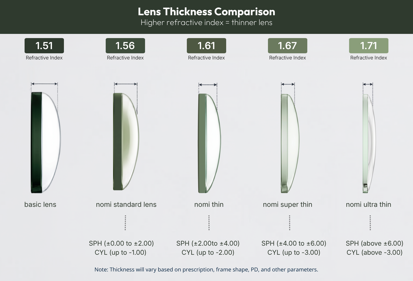 Visual edge thickness comparison showing how higher refractive index options (1.56 to 1.74) reduce lens profile thickness.