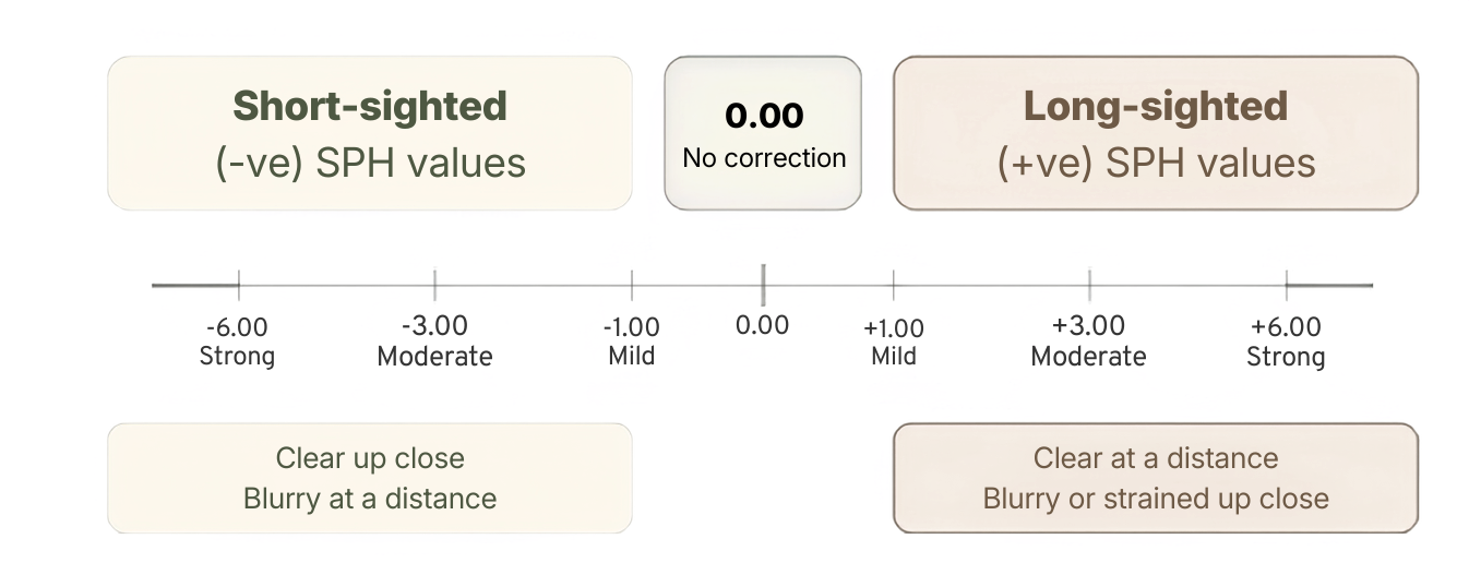 Visual focal diagram depicting how minus (-) and plus (+) sphere power values scale across short-sighted and long-sighted corrections.